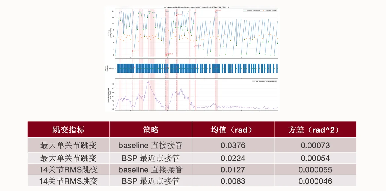 B-Spline Policy 真机实验记录与片段衔接跳变对比:baseline 直接接管和 BSP 最近点接管的最大单关节跳变、14 关节 RMS 跳变均值及方差
